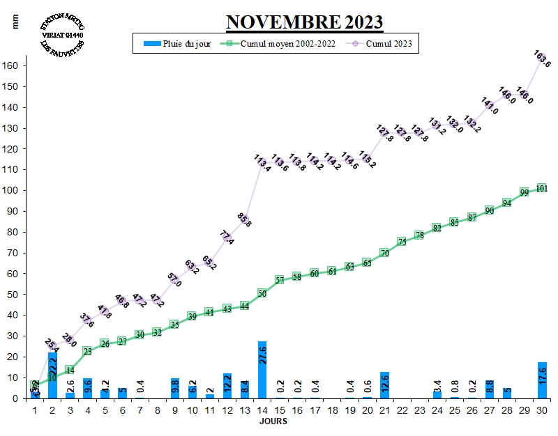 GRAPH PLUIE 11-23.jpg